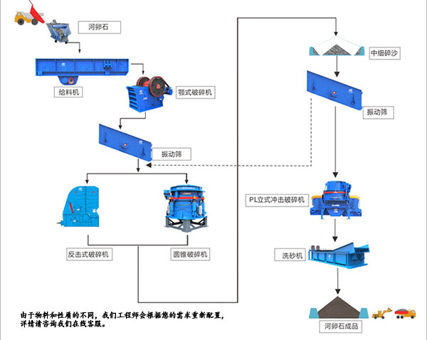 制砂設(shè)備配置方案